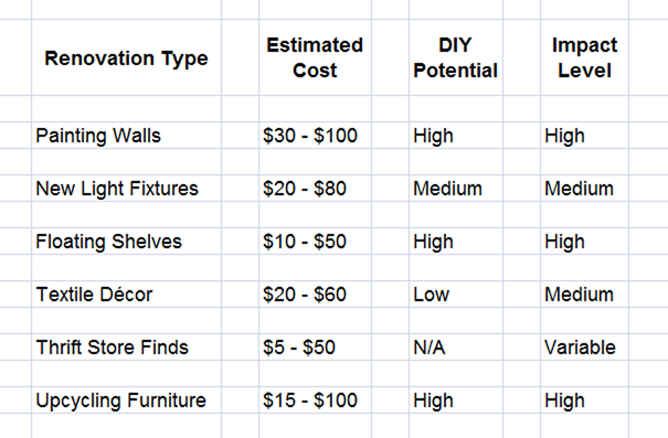 Comparison of Costs for Common Renovation Ideas